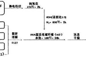 活性碳纤维多孔二硫化钨纳米复合材料的制备方法