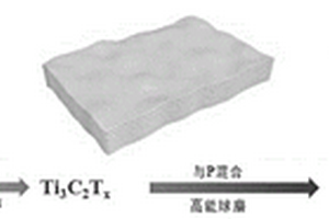 Si基MAX制备MXenes及MXenes/P负极复合材料的方法及应用