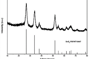 氧化锡包碳及碳复合材料的制备方法及其应用