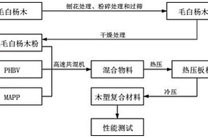 可降解的制作托盘用木塑复合材料及其制备方法