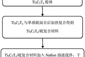 Nafion膜/Ti3C2Tx/硫复合材料