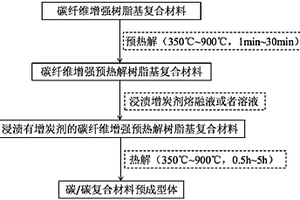 碳纤维增强树脂基复合材料回收制备碳/碳预成型体的方法