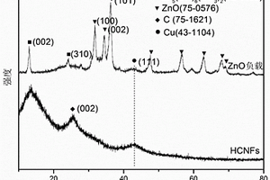 螺旋纳米碳纤维表面负载氧化锌粒子的复合材料及其制备方法与应用
