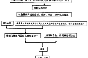 活性炭碳化物丝网铜基复合材料的制备工艺