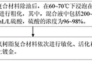 碳纤维环氧树脂复合材料的表面金属化处理方法