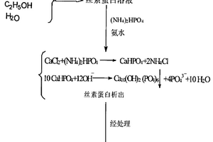 纳米相羟基磷灰石/丝素蛋白复合材料的制备方法