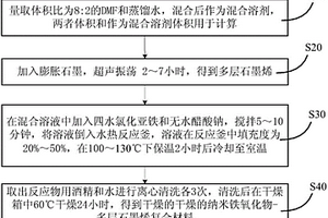 纳米铁氧化物-多层石墨烯复合材料制备方法