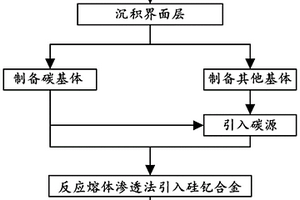 具有Si-Y-C三元陶瓷基体复合材料及制备方法