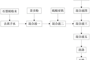 rGO-ZVI纳米复合材料、应用及检测设备