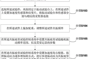 轻量化高强度复合材料应力共振疲劳试验方法及试验系统