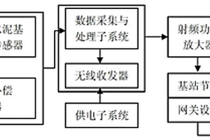 碳纳米管水泥基复合材料传感器测试系统