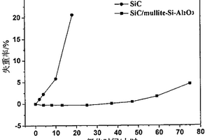 C/C复合材料表面防氧化SiC/mullite-Si-Al2O3复合涂层的制备方法