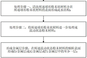 软磁合金复合材料及其制备方法