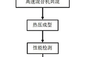 甘蔗纤维素基可降解复合材料的制备方法