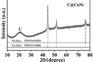 核壳结构C@CoNi复合材料及其制备方法和应用
