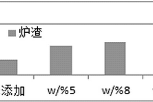 利用矿渣废料制备的高性能水泥复合材料及其制备方法