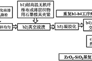 ZrO<sub>2</sub>-SiO<sub>2</sub>基复合材料的低温快速制备方法