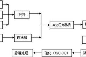 碳/碳-碳化硅陶瓷复合材料的制备方法