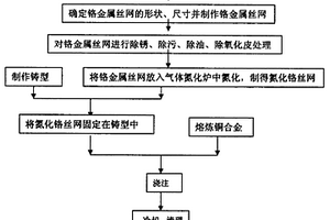 氮化铬丝网铜基复合材料的制备工艺