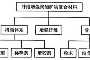 玻璃纤维增强聚酯矿物复合材料及其制备方法