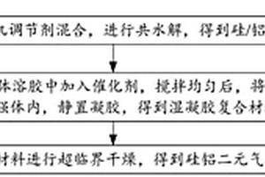 硅铝二元气凝胶复合材料的制备方法