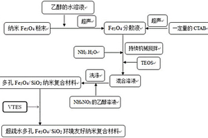 超疏水多孔Fe3O4/SiO2纳米复合材料、制备方法及其应用