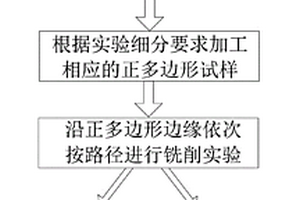 复合材料铣削加工性能快速测试实验方法