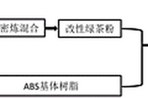 气味清香、仿植绒效果的ABS复合材料的制备方法