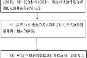 多点弯曲测量复合材料面外刚度的方法