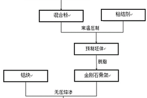 无压熔渗法制备金刚石/铝复合材料的工艺方法