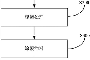 在陶瓷基复合材料表面形成涂层的方法和涂料