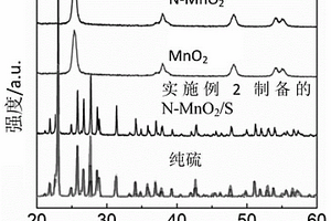 N-MnO<Sub>2</Sub>/S复合材料制备及应用