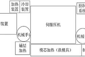 碳纤维增强复合材料高节拍模压成型系统及方法