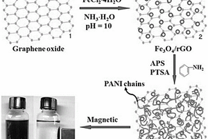 磁性聚苯胺/石墨烯复合材料及其制备方法和应用