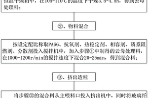 阻燃耐磨耐刮擦PA66复合材料及其制备方法