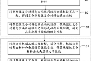 热塑性复合材料金属夹层板制品的智能制造方法