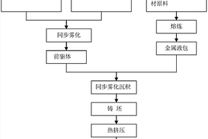 耐碱性铝合金复合材料及其制备方法