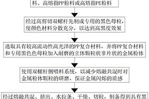 高黑仿烤漆高光镜面的美学免喷涂PP复合材料及制备