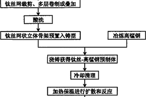 碳化钛增强高锰钢基复合材料制备工艺