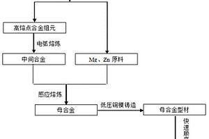 耐腐蚀生物镁基金属玻璃复合材料及其制备方法