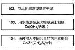 Co掺杂Zn(OH)<sub>2</sub>纳米片复合材料及其制备方法和应用