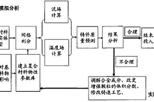 颗粒增强铝基复合材料铸造性能的计算机模拟方法