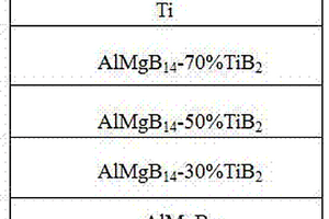 AlMgB<sub>14</sub>-TiB<sub>2</sub>/Ti梯度功能复合材料及其制备方法