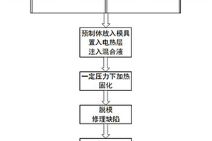 具有电加热/超疏水功能的防除冰复合材料及制备方法