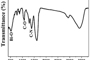 BiOX/N掺杂生物质炭纳米复合材料的制备方法和用途