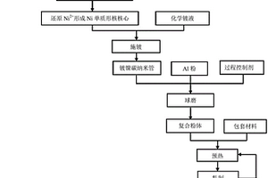 镀镍碳纳米管增强铝基复合材料的制备方法