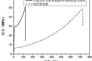 可逆共价交联聚氨酯-环氧树脂复合材料及其制备