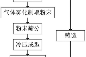 电子封装用铝硅复合材料的制备方法