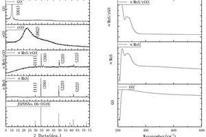 α-MnS纳米粒子和α-MnS/rGO复合材料的合成方法及应用