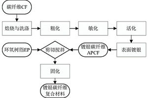 基于镀银碳纤维的电磁屏蔽复合材料的制备方法